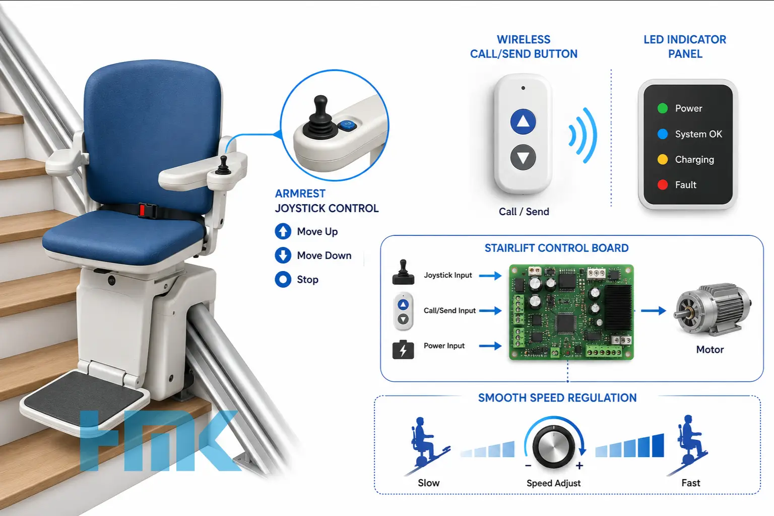 stairlift UI and control system